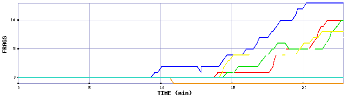 Frag Graph