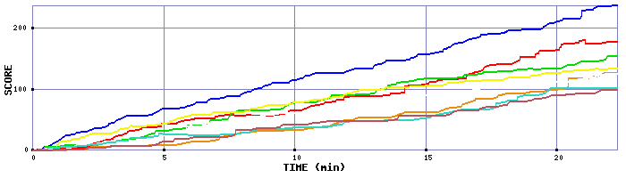 Score Graph