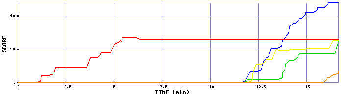 Score Graph