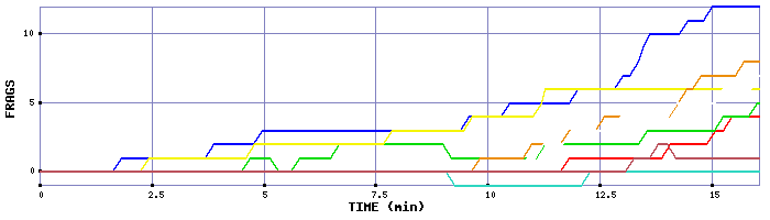 Frag Graph