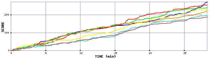 Score Graph