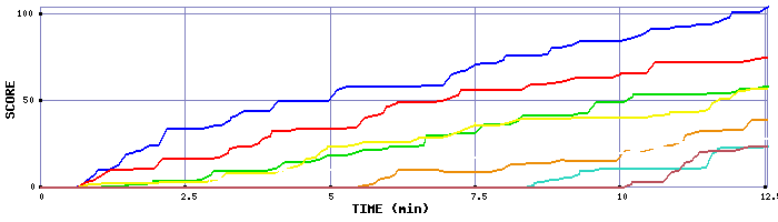 Score Graph