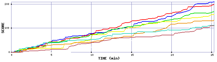 Score Graph