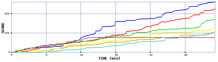 Score Graph