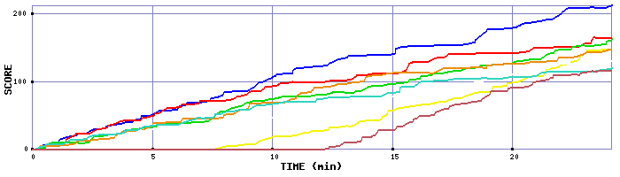 Score Graph