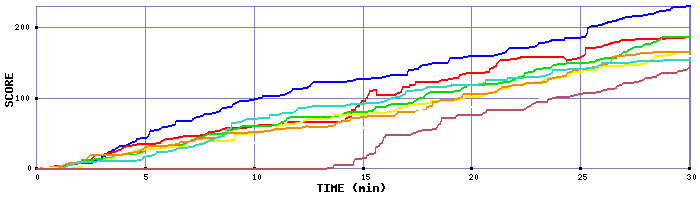 Score Graph