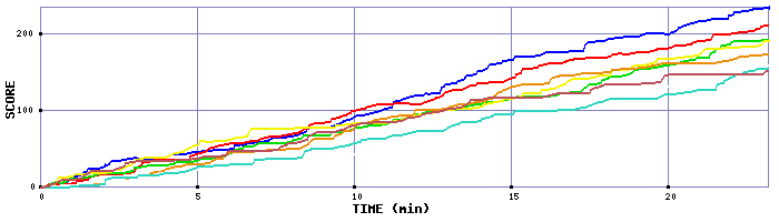 Score Graph