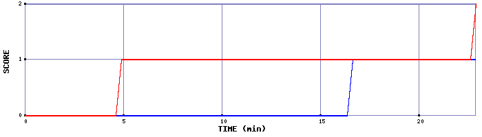 Team Scoring Graph