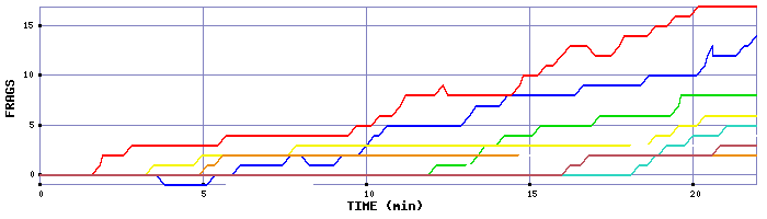 Frag Graph