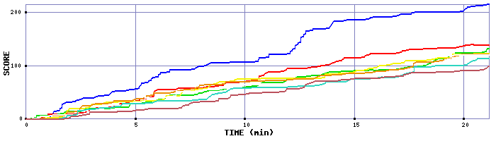 Score Graph