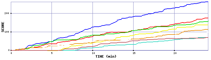 Score Graph