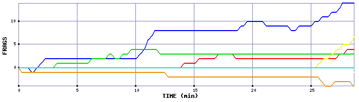 Frag Graph