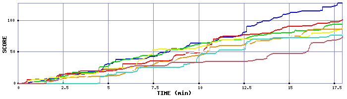 Score Graph