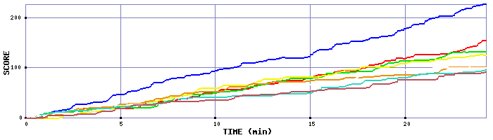 Score Graph