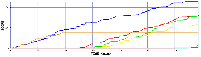 Score Graph