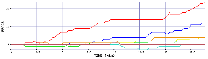 Frag Graph