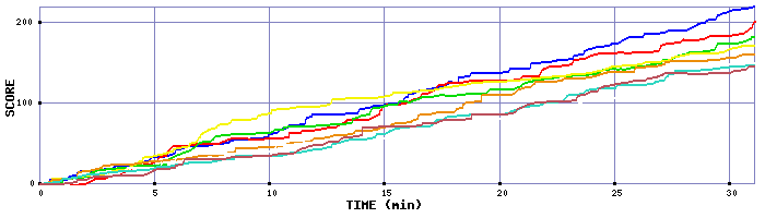 Score Graph