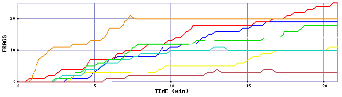 Frag Graph