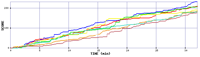 Score Graph