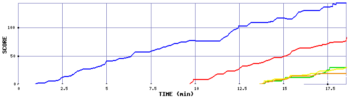 Score Graph