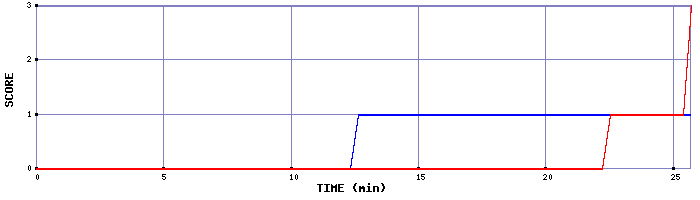 Team Scoring Graph