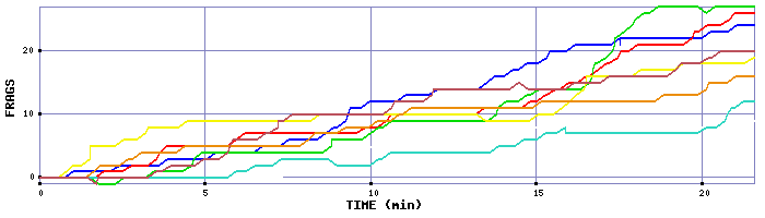 Frag Graph