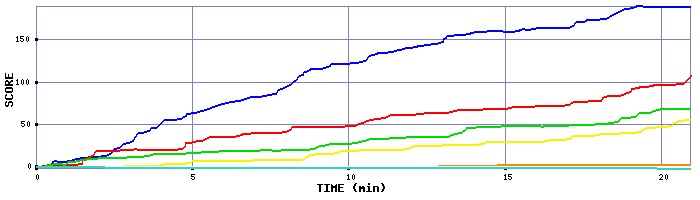 Score Graph