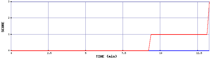 Team Scoring Graph