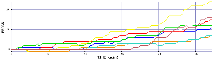 Frag Graph