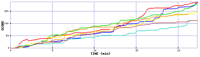 Score Graph