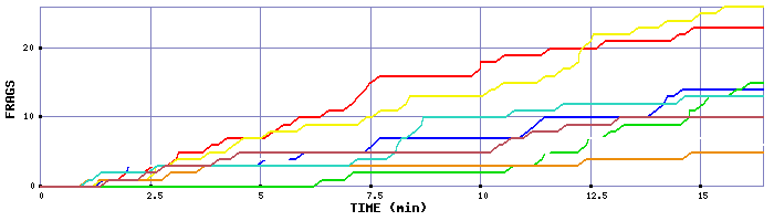 Frag Graph