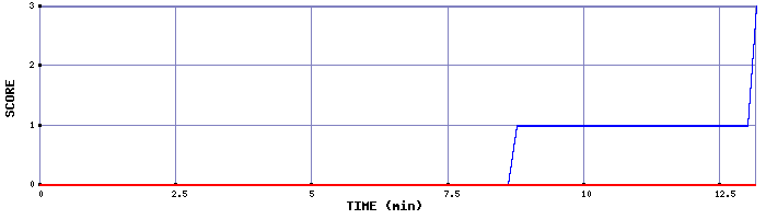 Team Scoring Graph