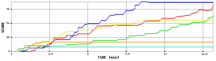 Score Graph