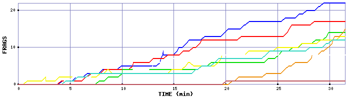 Frag Graph