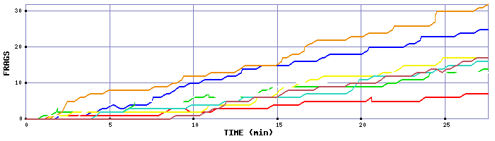 Frag Graph