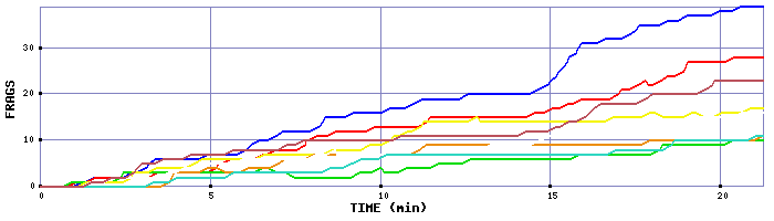 Frag Graph