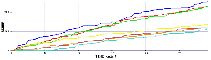 Score Graph