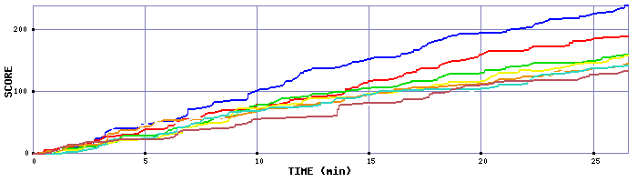 Score Graph