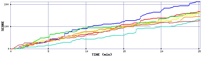 Score Graph