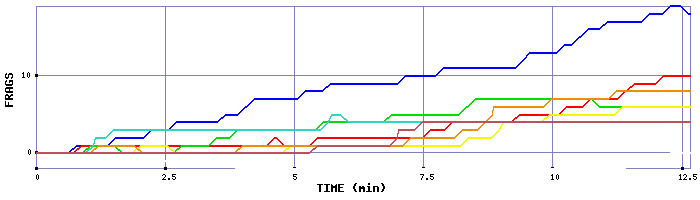 Frag Graph