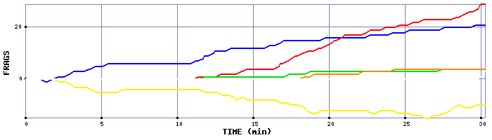 Frag Graph