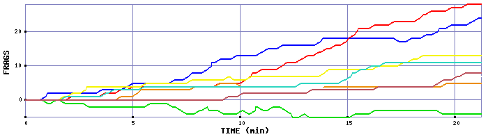 Frag Graph