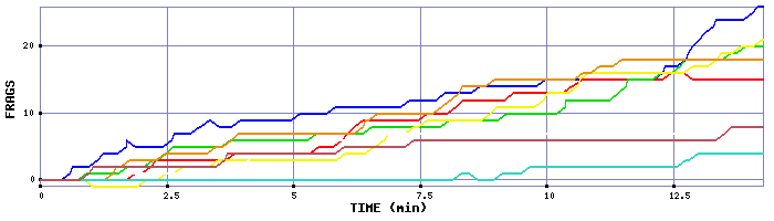 Frag Graph