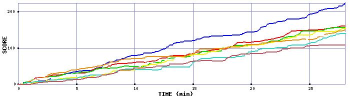 Score Graph