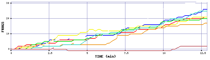 Frag Graph