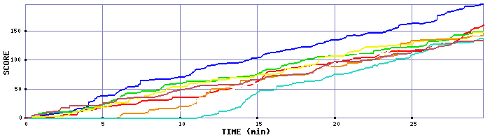 Score Graph