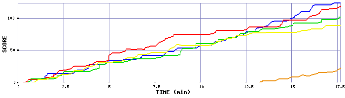 Score Graph