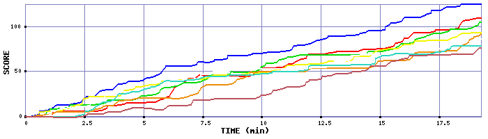 Score Graph