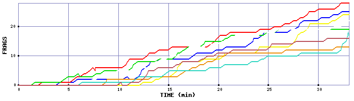 Frag Graph