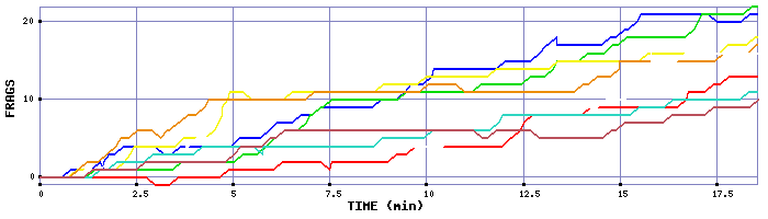 Frag Graph